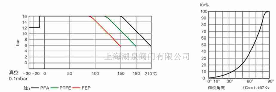 全襯PTFE、PFA襯氟蝶閥