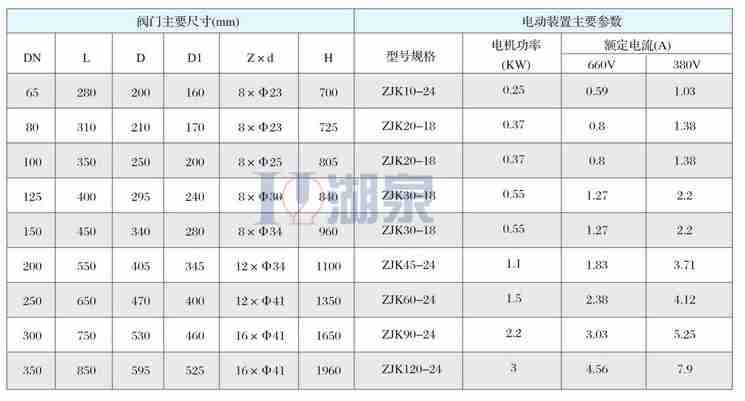 z941h-64c dn150智能型電動(dòng)閘閥